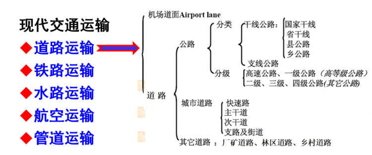 公路工程公路工程专业课程专业推荐道路工程