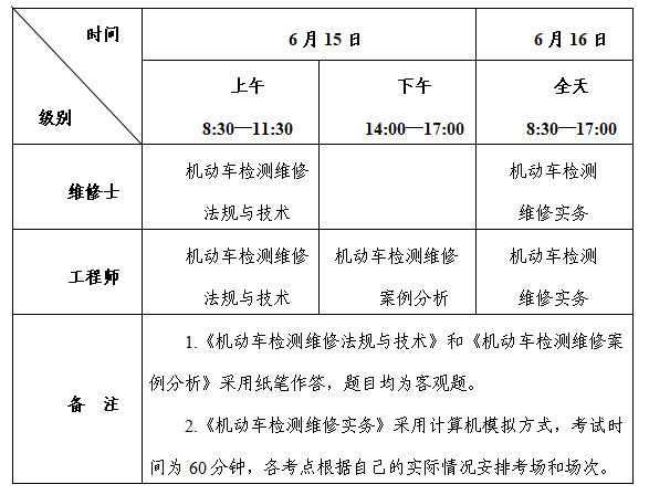 开云体育2024年度机动车检测维修专业技