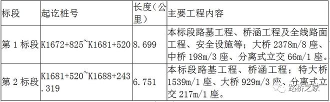 中交二航局、保利长大、宁夏交通中标公路项