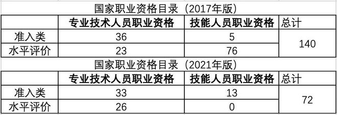 kaiyun官方下载，新版《国家职业资格